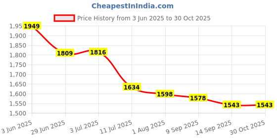 flipkart.com QGS Men’s Rechargeable AY Powerful Hair Clipper Beard Moustache Hair Cutting Trimmer Grooming Kit 320 min Runtime 4 Length Settings Price History Graph from 3 Jun 2025 to 30 Oct 2025