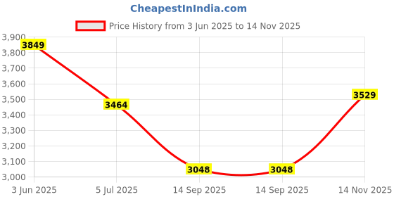 flipkart.com QGS Men’s Rechargeable BF Powerful Hair Clipper Beard Moustache Hair Cutting Trimmer Fully Waterproof Grooming Kit 410 minRuntime 8 Length Settings Price History Graph from 3 Jun 2025 to 14 Nov 2025
