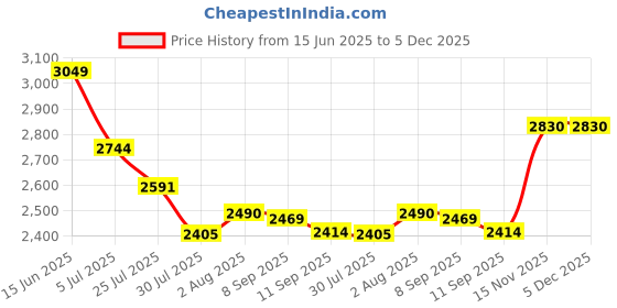flipkart.com QGS Men’s Rechargeable BG Powerful Hair Clipper Beard Moustache Hair Cutting Trimmer Fully Waterproof Grooming Kit 410 minRuntime 8 Length Settings Price History Graph from 15 Jun 2025 to 5 Dec 2025