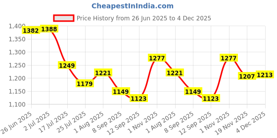 flipkart.com QGS Men’s Rechargeable BH Powerful Hair Clipper Beard Moustache Hair Cutting Trimmer Fully Waterproof Grooming Kit 410 min Runtime 10 Length Settings Price History Graph from 26 Jun 2025 to 4 Dec 2025