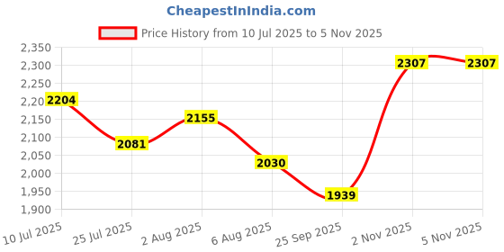 flipkart.com QGS Men’s Rechargeable BI Powerful Hair Clipper Beard Moustache Hair Cutting Trimmer Fully Waterproof Grooming Kit 410 minRuntime 8 Length Settings Price History Graph from 10 Jul 2025 to 5 Nov 2025