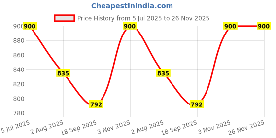 flipkart.com QGS Men’s Rechargeable BY Powerful Hair Clipper Beard Moustache Hair Cutting Trimmer Fully Waterproof Grooming Kit 120 min Runtime 4 Length Settings Price History Graph from 5 Jul 2025 to 25 Nov 2025