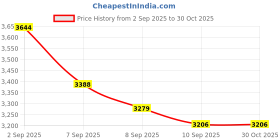 flipkart.com QGS Men’s Rechargeable CV Powerful Hair Clipper Beard Moustache Hair Cutting Trimmer Grooming Kit 410 min Runtime 10 Length Settings Price History Graph from 2 Sep 2025 to 29 Oct 2025