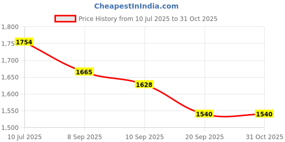 flipkart.com QGS Men’s Rechargeable CY Powerful Hair Clipper Beard Moustache Hair Cutting Trimmer Fully Waterproof Grooming Kit 320 min Runtime 4 Length Settings Price History Graph from 10 Jul 2025 to 29 Oct 2025