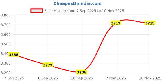 flipkart.com QGS Men’s Rechargeable DV Powerful Hair Clipper Beard Moustache Hair Cutting Trimmer Grooming Kit 410 min Runtime 10 Length Settings Price History Graph from 7 Sep 2025 to 9 Nov 2025