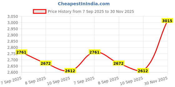 flipkart.com QGS Men’s Rechargeable FV Powerful Hair Clipper Beard Moustache Hair Cutting Trimmer Grooming Kit 410 min Runtime 10 Length Settings Price History Graph from 7 Sep 2025 to 30 Nov 2025