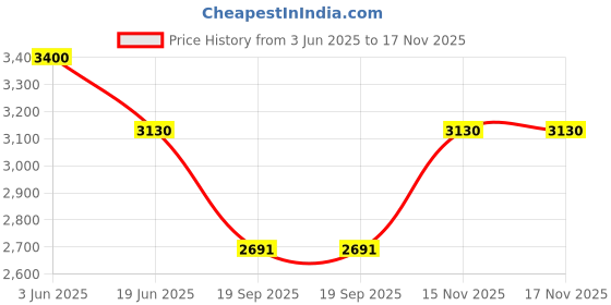 flipkart.com QGS Professional AC-DC Chargeable Washable Beard Moustache Trimmer Hair Clipper 40T Fully Waterproof Grooming Kit 120 minRuntime 4 Length Settings Price History Graph from 3 Jun 2025 to 16 Nov 2025