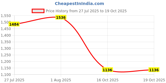 flipkart.com QGS Professional Chargeable Beard Moustache Trimmer Hair Clipper Electric Razor VG Fully Waterproof Grooming Kit 240 minRuntime 4 Length Settings Price History Graph from 27 Jul 2025 to 19 Oct 2025
