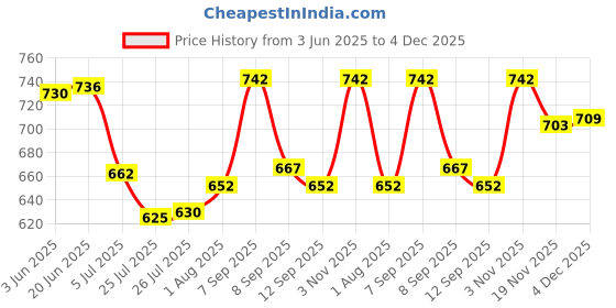 flipkart.com QGS Professional Chargeable Fully Waterproof Grooming Kit 120 minRuntime 4 Length Settings Price History Graph from 3 Jun 2025 to 4 Dec 2025