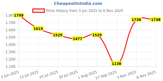 flipkart.com QGS Professional Corded Waterproof Beard Mustache Trimmer Powerful 9W Hair Clipper Salon approved Electric Razor Grooming Kit (6 Month Warranty) 7008 Fully Waterproof Grooming Kit 0 minRuntime 4 Length Settings Price History Graph from 3 Jun 2025 to 6 Nov 2025