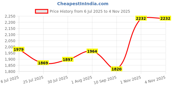 flipkart.com QGS R2 Ceramic Coated Curling Maker Iron Rod Tangle-Free Hair Styler Tool Frizz-Free Electric Hair Curler Price History Graph from 6 Jul 2025 to 2 Nov 2025