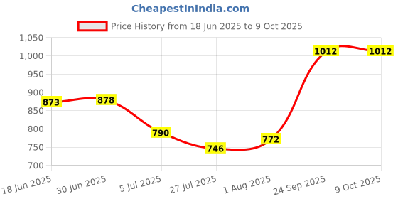 flipkart.com QGS Trimmer Fully Waterproof Grooming Kit 0 minRuntime 4 Length Settings Price History Graph from 18 Jun 2025 to 8 Oct 2025