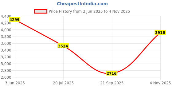 flipkart.com QGS Washable Rechargeable Beard Moustache Hair Trimmer High Power Hair Clipper 109 Fully Waterproof Grooming Kit 240 min Runtime 10 Length Settings Price History Graph from 3 Jun 2025 to 4 Nov 2025