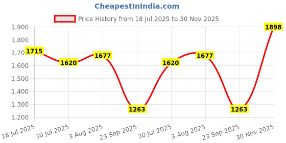 flipkart.com QGS Washable Rechargeable Beard Moustache Hair Trimmer High Power Hair Clipper 134 Fully Waterproof Grooming Kit 120 min Runtime 4 Length Settings Price History Graph from 18 Jul 2025 to 30 Nov 2025