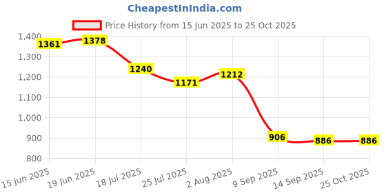 flipkart.com QGS Washable Rechargeable Hair High Power Hair Clipper 115 Fully Waterproof Grooming Kit 120 minRuntime 4 Length Settings Price History Graph from 15 Jun 2025 to 24 Oct 2025
