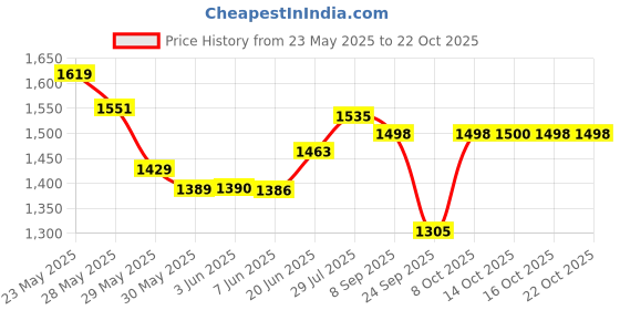 flipkart.com usha Qh - 3002 Quartz Quartz Room Heater usha Price History Graph from 23 May 2025 to 20 Oct 2025