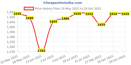 flipkart.com usha QH 3002 Quartz Room Heater 800-Watt with Overheating Protection (Ivory) Fan Room Heater usha Price History Graph from 20 May 2025 to 18 Oct 2025