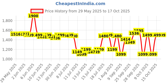 flipkart.com usha QH 4302 Quartz Room Heater usha Price History Graph from 29 May 2025 to 16 Oct 2025