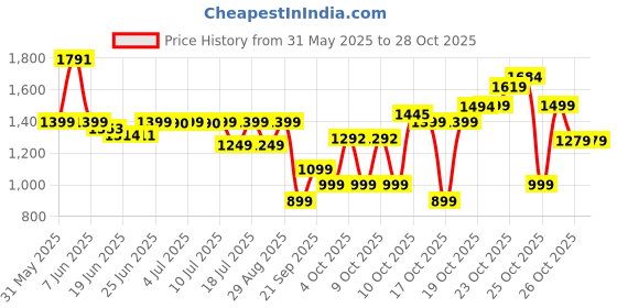 flipkart.com usha QH4302N Quartz Room Heater usha Price History Graph from 31 May 2025 to 27 Oct 2025