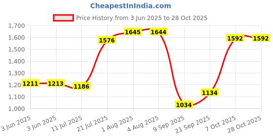 flipkart.com eveready QH800 Quartz Room Heater eveready Price History Graph from 3 Jun 2025 to 27 Oct 2025