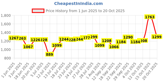 flipkart.com orient electric QH800ASQ Instahot Quartz Quartz Room Heater orient electric Price History Graph from 1 Jun 2025 to 20 Oct 2025