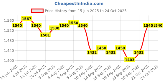 flipkart.com orient electric QH800ASR Stark Quartz Room Heater orient electric Price History Graph from 15 Jun 2025 to 22 Oct 2025