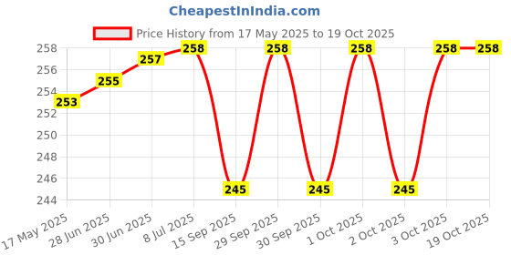 flipkart.com QHMPL QHM6660 QHM6660(w) USB Hub Price History Graph from 17 May 2025 to 17 Oct 2025