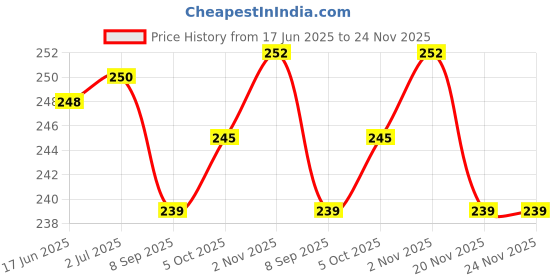 flipkart.com QHMPL QHM6660 USB Adapter Price History Graph from 17 Jun 2025 to 24 Nov 2025
