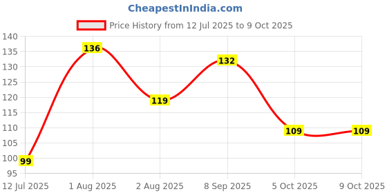flipkart.com QHMPL Quantum USB Wired Ambidextrous Optical Mouse Price History Graph from 12 Jul 2025 to 8 Oct 2025