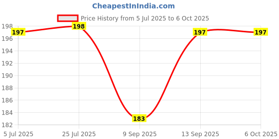 flipkart.com QHMPL Quantum USB Wired Optical Mouse Price History Graph from 5 Jul 2025 to 6 Oct 2025
