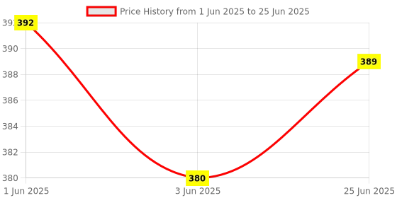 flipkart.com Qiachip RF Transmiter 433Mhz Remote Control with Wirleles Remote ControlSwitch DC12V 1CH Price History Graph from 1 Jun 2025 to 25 Jun 2025