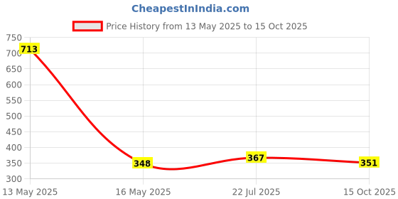 flipkart.com qiana Fold Portable Capsule Bottle Umbrella for UV Protection and Rain.Umbrella (Pink) Umbrella qiana Price History Graph from 13 May 2025 to 15 Oct 2025