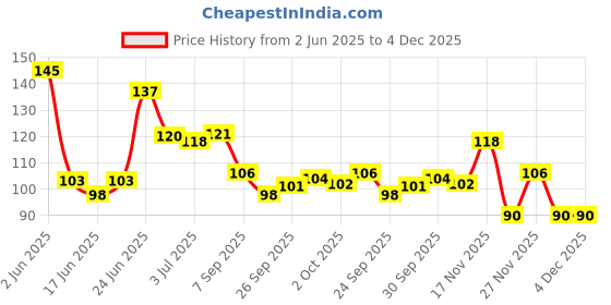 flipkart.com qiangren Professional Nail Clipper (PACK OF 1) qiangren Price History Graph from 2 Jun 2025 to 3 Dec 2025