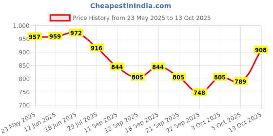flipkart.com qianli Crystal Glass 1 Jug (1.5 L) and Set of 6 Glass Pineapple Design (250 ml) Each Jug Glass Set qianli Price History Graph from 23 May 2025 to 13 Oct 2025