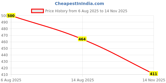 flipkart.com qianli Glass Dessert Bowl otak Premium Quality Crystal Glass Desert Bow Ice Cream Pudding/Desert/Sweet Dish Serving Set l(Pack of 6) qianli Price History Graph from 6 Aug 2025 to 14 Nov 2025