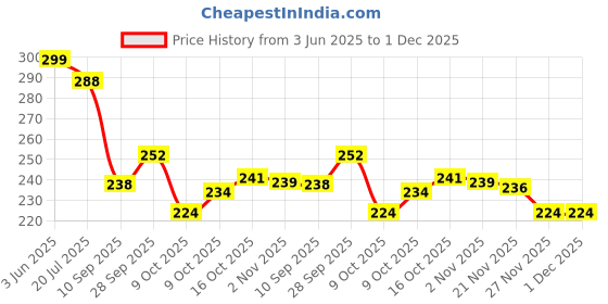 flipkart.com qianli (Pack of 2) Empire Red Wine Glass Set, 200 ml, Set of 2, Transparent Glass Set Champagne Glass qianli Price History Graph from 3 Jun 2025 to 30 Nov 2025