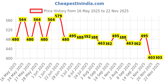 flipkart.com qianli (Pack of 6) Crystal Diamond Cut Imported Transparent Juice and Water Glasses, Tumbler 330 ml- (6 Pcs Set) Glass Water/Juice Glass qianli Price History Graph from 16 May 2025 to 21 Nov 2025