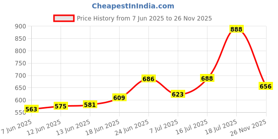 flipkart.com qianli (Pack of 6) faluda 6 pis set 500 ml Glass Set Water/Juice Glass qianli Price History Graph from 7 Jun 2025 to 26 Nov 2025