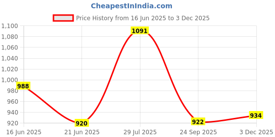 flipkart.com qianli Pineapple Design glass jug set Jug Glass Set qianli Price History Graph from 16 Jun 2025 to 3 Dec 2025