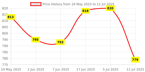 flipkart.com QIBOX 3rd Gen FireTV Stick Remote for firestick (Remote only) Amazon FireTV Stick Remote Control 3rd Generation Remote Controller Price History Graph from 19 May 2025 to 11 Jul 2025