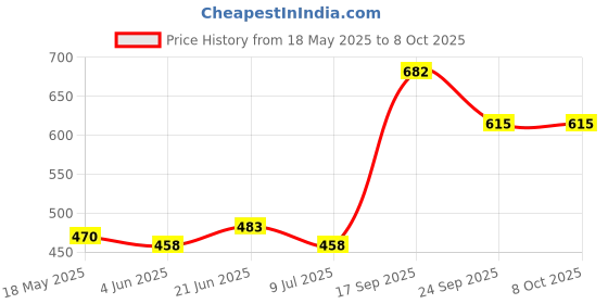 flipkart.com QIBOX Mi X Pro, X series, Mi 5A New Mi voice remote controle with Google for Android For DevicesMi Android TV, Mi tv, Xiaomi Redmi Mi Smart Tv, MI Smart TV 4A Remote Controller Price History Graph from 18 May 2025 to 7 Oct 2025