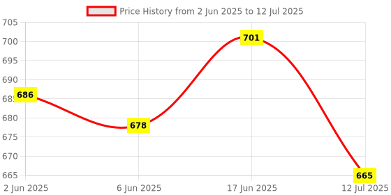 flipkart.com QIBOX Mi X Pro, X series, Mi 5A Voice Remote Control with Silicone Cover For DevicesMi Android TV, Mi tv, Xiaomi Redmi Mi Smart Tv, MI Smart TV 4A Remote Controller Price History Graph from 2 Jun 2025 to 12 Jul 2025