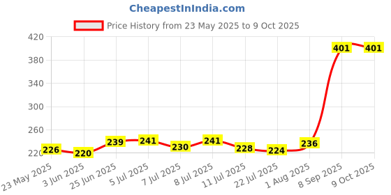 flipkart.com QIBOX MI32/43/55inch TV television remote 5A/ X Pro/ X series 4A LCD LED Smart TV Remote Control Compatible for Smart TV (Without voice ) Mi Xiaomi Redmi Remote of 4A model 32 43 55 65 inches Remote Controller Price History Graph from 23 May 2025 to 9 Oct 2025