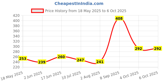 flipkart.com QIBOX MI32/43/55inch TV television remote 5A/ X Pro/ X series Remote Control for led lcd tv compatible with 4K SMART LED LCD TV (Without voice ) Mi Xiaomi Redmi Remote of 4A model 32 43 55 65 inches Remote Controller Price History Graph from 18 May 2025 to 6 Oct 2025