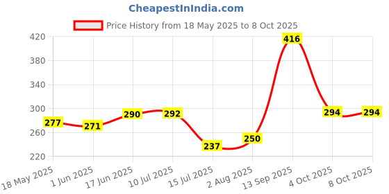flipkart.com QIBOX MI32/43/55inch TV television remote 5A/ X Pro/ X series Remote Control for led lcd tv compatible with 4K SMART LED LCD TV (Without voice ) Mi Xiaomi Redmi Remote of 4A model 32 43 55 65 inches Remote Controller Price History Graph from 18 May 2025 to 4 Oct 2025