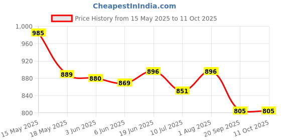 flipkart.com QIBOX Thomson 9A series, 32 inch, 43 inch, 80 CM TV Longer Range Original Smart/LCD/LED TV remote with primevideo key THOMSON Remote Controller Price History Graph from 15 May 2025 to 11 Oct 2025
