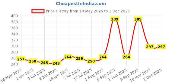 flipkart.com QIBOX Thomson 9A series, 32 inch, 43 inch, 80 CM TV Original longer range smart/LED/LCD TV remote THOMSON TV Remote Controller Price History Graph from 18 May 2025 to 30 Nov 2025
