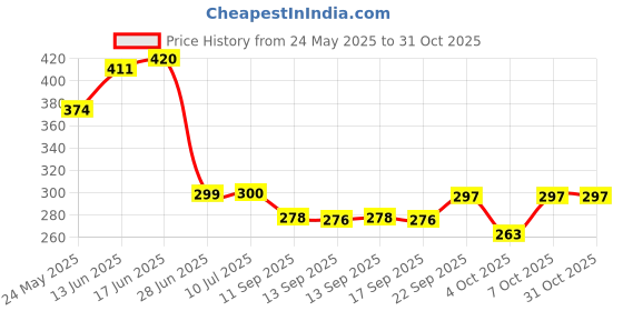 flipkart.com qigali Vacuum Storage Bags for Clothes, 5-Pack with Hand Pump, Space Saver Travel Storage Vacuum Bags qigali Price History Graph from 24 May 2025 to 30 Oct 2025