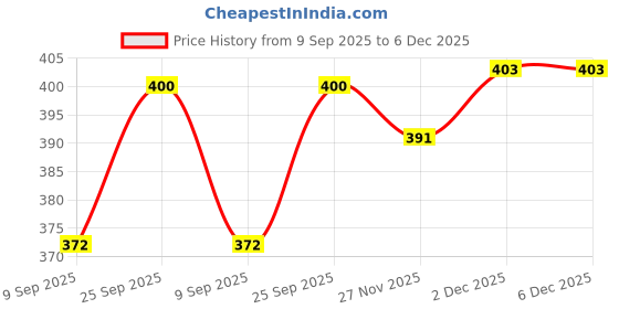 flipkart.com qigole High Quality Imported Microfiber Cloth 100pcs for sunglasses, laptop screen, Lens Cleaner Price History Graph from 9 Sep 2025 to 5 Dec 2025
