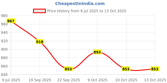 flipkart.com qiisx Disc Alarm Lock DAZ Motorcycle Alarm Lock 110db Heavy Duty Anti-Theft Alarm for TVS Jupiter Disc Lock qiisx Price History Graph from 9 Jul 2025 to 13 Oct 2025